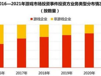 2021年国内游戏市场投资209起，二次元、元宇宙成投资趋势