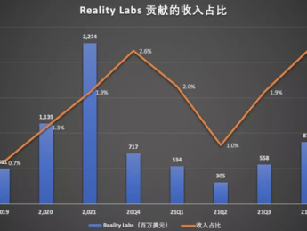 元宇宙不是“解药”，救不了陷入“颓势”的Meta