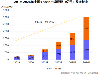 元宇宙兴起，VR/AR迎来新的发展高潮