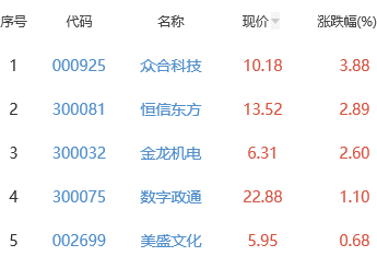 元宇宙板块跌3.4% 众合科技涨3.88%居首