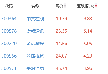 元宇宙板块涨0.99% 中文在线涨9.83%居首