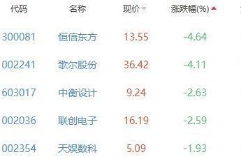 元宇宙板块涨1.09%  巨人网络涨10.06%居首