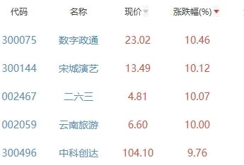 元宇宙板块涨4.29% 数字政通涨10.46%居首