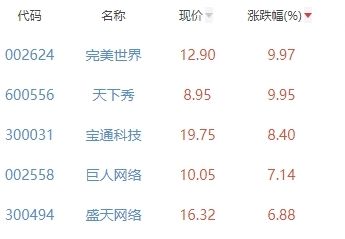 元宇宙板块涨2.18% 完美世界涨9.97%居首