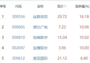 元宇宙板块涨1.26% 丝路视觉涨16.18%居首