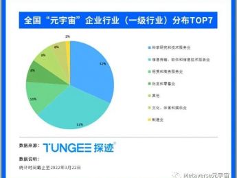 2021年元宇宙相关企业成立增长率超过500％