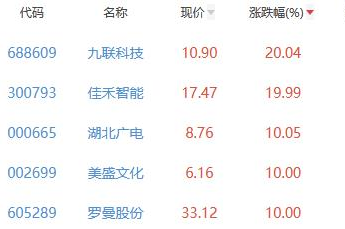 元宇宙板块涨1.67% 九联科技涨20.04%居首