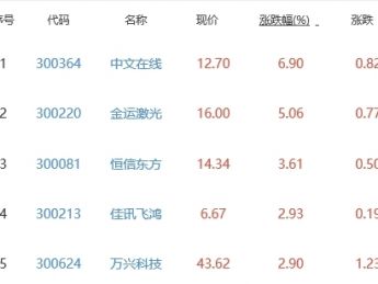 元宇宙板块跌1.63% 中文在线涨6.90%居首