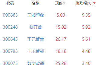 元宇宙板块跌0.39% 三湘印象涨9.35%居首