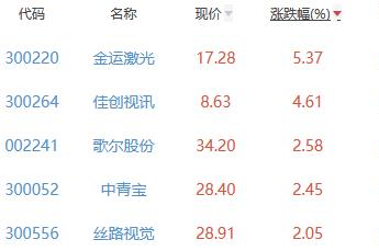 元宇宙板块跌2.83% 金运激光涨5.37%居首