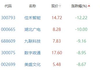 元宇宙板块跌2.64% 华凯创意涨4.55%居首