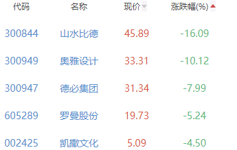 元宇宙板块涨3.52% 华凯创意涨13.01%居首