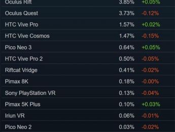 4月Steam调查报告：Meta Quest 2占有率达到47.97%