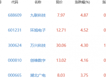 元宇宙板块跌1.38% 九联科技涨4.87%居首