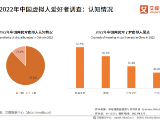 2022年虚拟人行业趋势：元宇宙热潮持高，虚拟人物商业价值不断释放