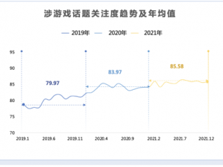 《2021年游戏产业舆情生态报告》