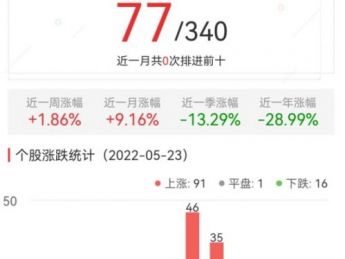 元宇宙板块涨1.86％ 数源科技涨10.03％居首