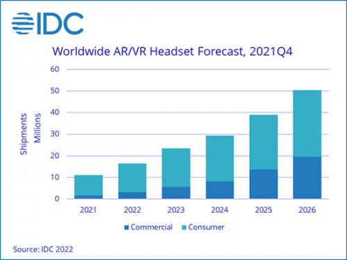 图源：IDC2021Q4世界AR/VR头显出货量报表