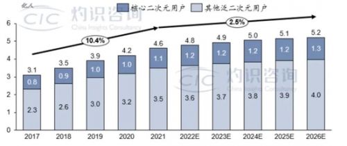 中国泛二次元用户人数，2017-2026E  来源：CIC灼识咨询