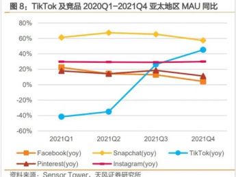 Snapchat坠落：生死在Tiktok一念之间