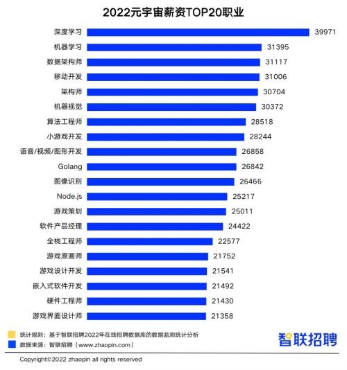 前7个月招聘岗位大增16.6%，这份报告告诉你“神秘”元宇宙领域薪资到底怎么样？