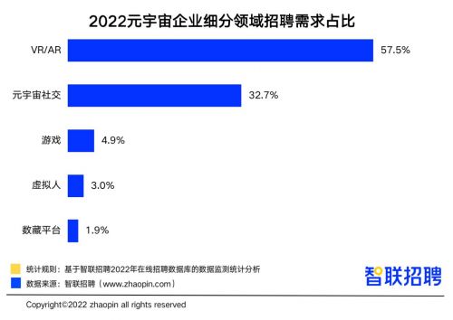 前7个月招聘岗位大增16.6%，这份报告告诉你“神秘”元宇宙领域薪资到底怎么样？