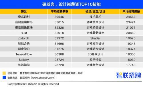 前7个月招聘岗位大增16.6%，这份报告告诉你“神秘”元宇宙领域薪资到底怎么样？