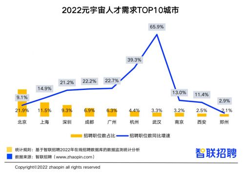 前7个月招聘岗位大增16.6%，这份报告告诉你“神秘”元宇宙领域薪资到底怎么样？