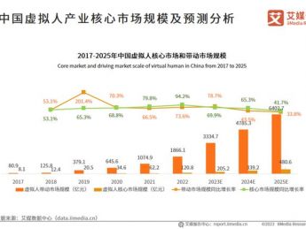 2023年中国虚拟人产业发展研究报告：市场规模将达6402.7亿元