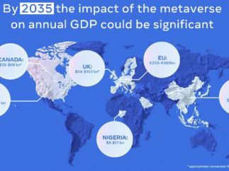 Meta：2035年AR/VR元宇宙将为全球GDP贡献数万亿美元