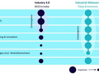 工业元宇宙将把工业4.0提升到新的水平