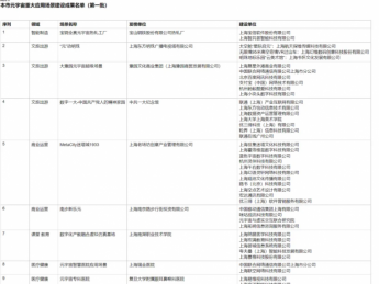 上海经信委9月12日发布了本市元宇宙重大应用场景建设成果名单