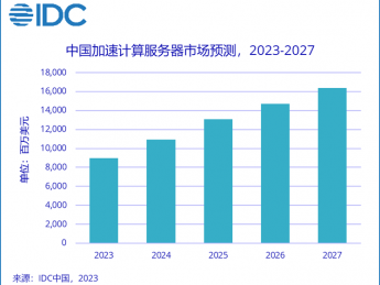 2023年上半年加速服务器市场规模达到31亿美元