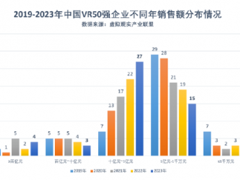  2023 世界 VR 产业大会在江西南昌开幕