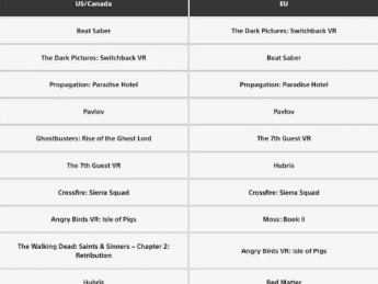 索尼公布了 2023 年 10 月 PSVR2 游戏下载排行榜