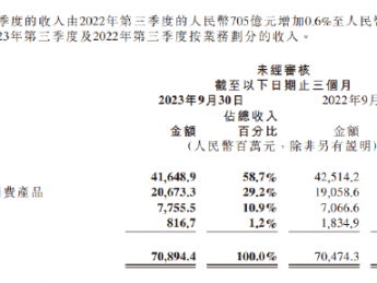 小米集团发布了截至9月30日的2023年第三季度财报
