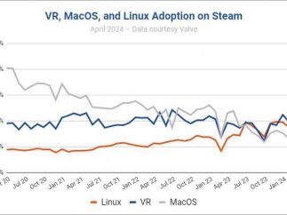 SteamVR用户数量已超过Mac用户