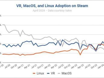 SteamVR用户数量已超过Mac用户