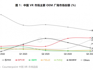 字节战略收缩，去年中国VR出货量同比降61%为五年来最大降幅