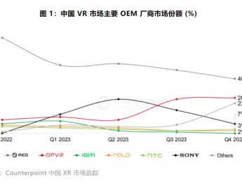 字节战略收缩，去年中国VR出货量同比降61%为五年来最大降幅