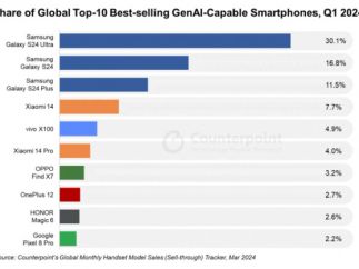 全球生成式AI手机市场：三星S24系列占58%份额，中国品牌占三分之一