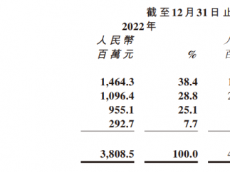 商汤十周年：亏超525亿元，减员、业务重组，押注生成式AI盈利遥遥无期