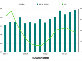 1.4万亿美元的Meta，被迫卷入AI竞争的无限游戏