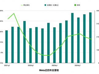 1.4万亿美元的Meta，被迫卷入AI竞争的无限游戏