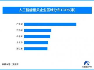 我国人工智能企业超190万家，广东省居榜首